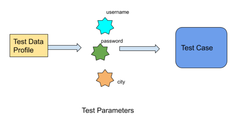 Test data profile image for test parameters